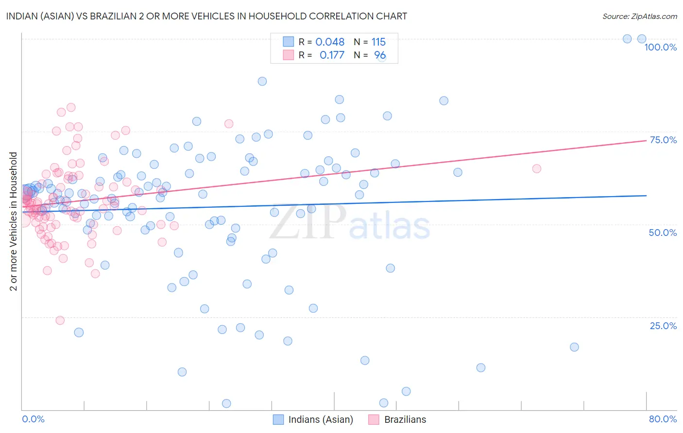 Indian (Asian) vs Brazilian 2 or more Vehicles in Household