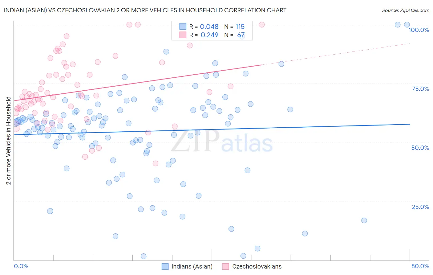 Indian (Asian) vs Czechoslovakian 2 or more Vehicles in Household