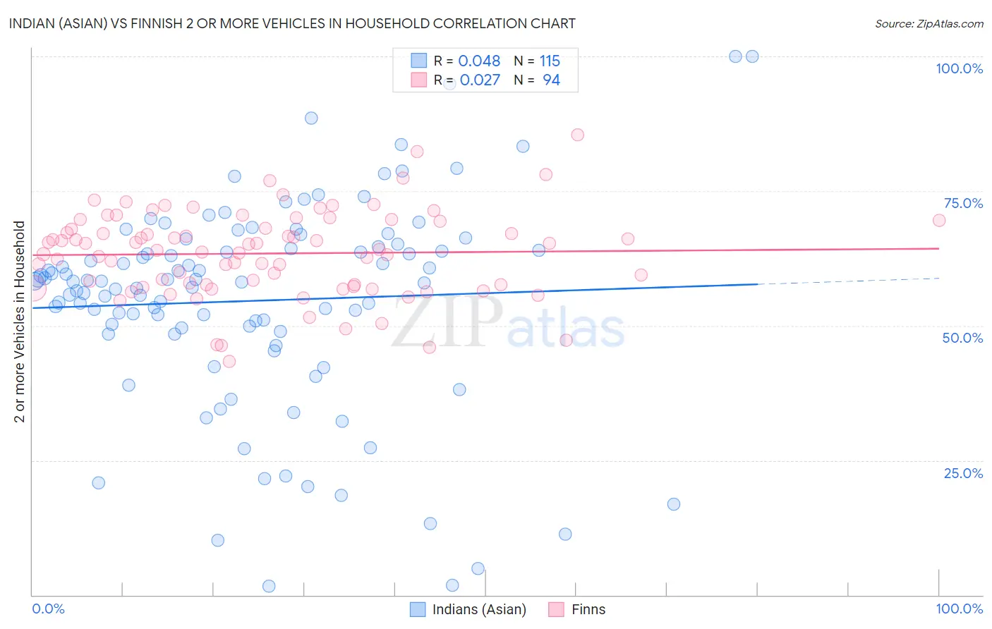 Indian (Asian) vs Finnish 2 or more Vehicles in Household