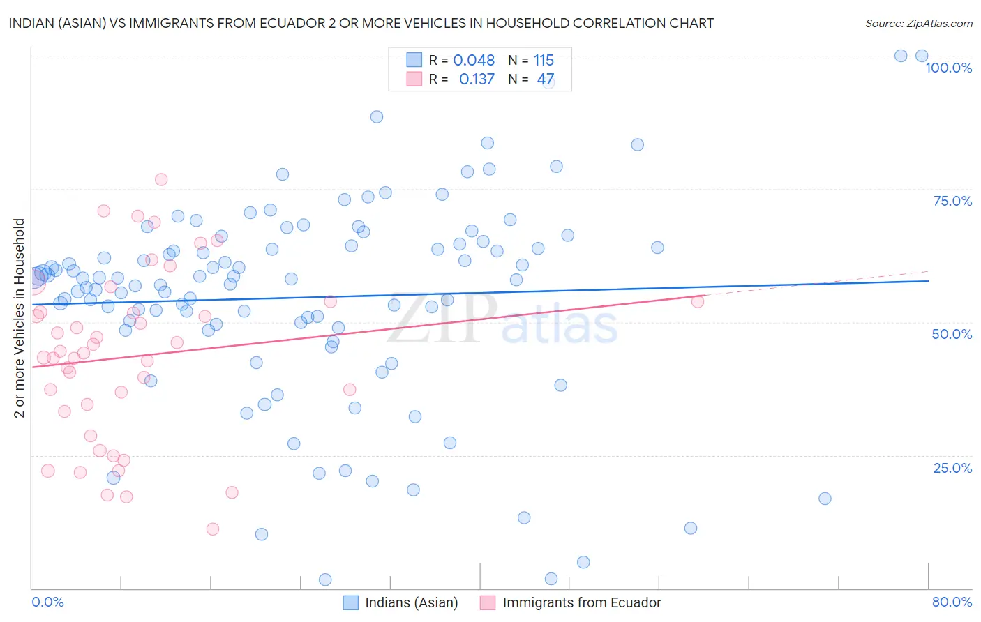 Indian (Asian) vs Immigrants from Ecuador 2 or more Vehicles in Household