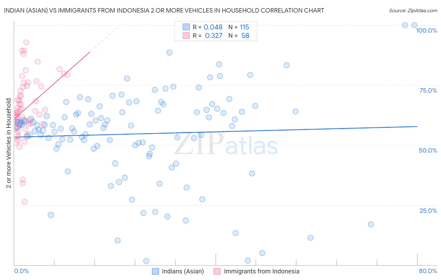 Indian (Asian) vs Immigrants from Indonesia 2 or more Vehicles in Household