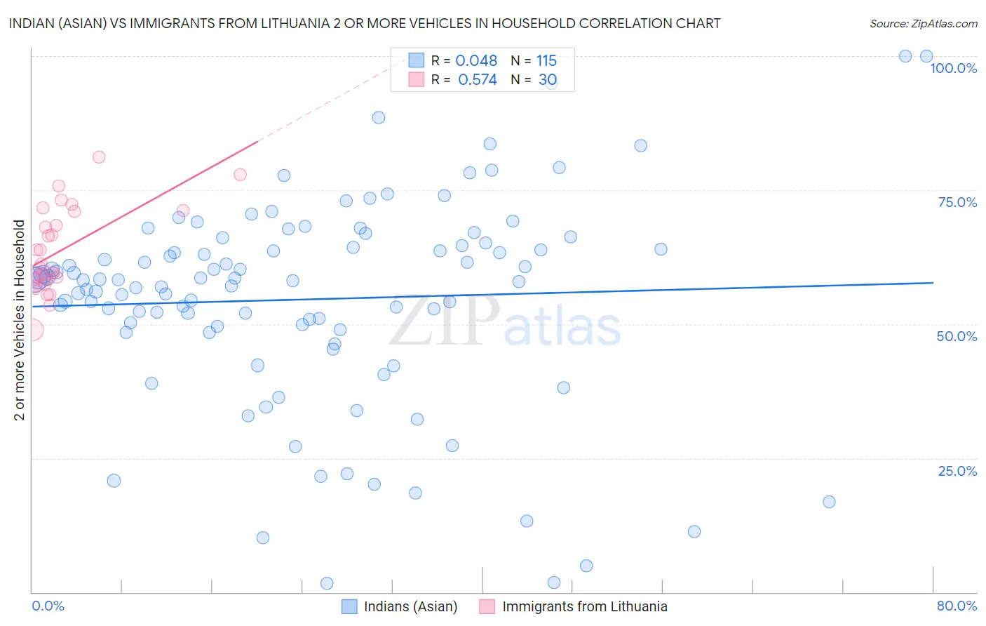 Indian (Asian) vs Immigrants from Lithuania 2 or more Vehicles in Household
