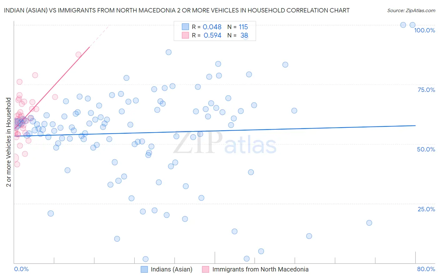 Indian (Asian) vs Immigrants from North Macedonia 2 or more Vehicles in Household