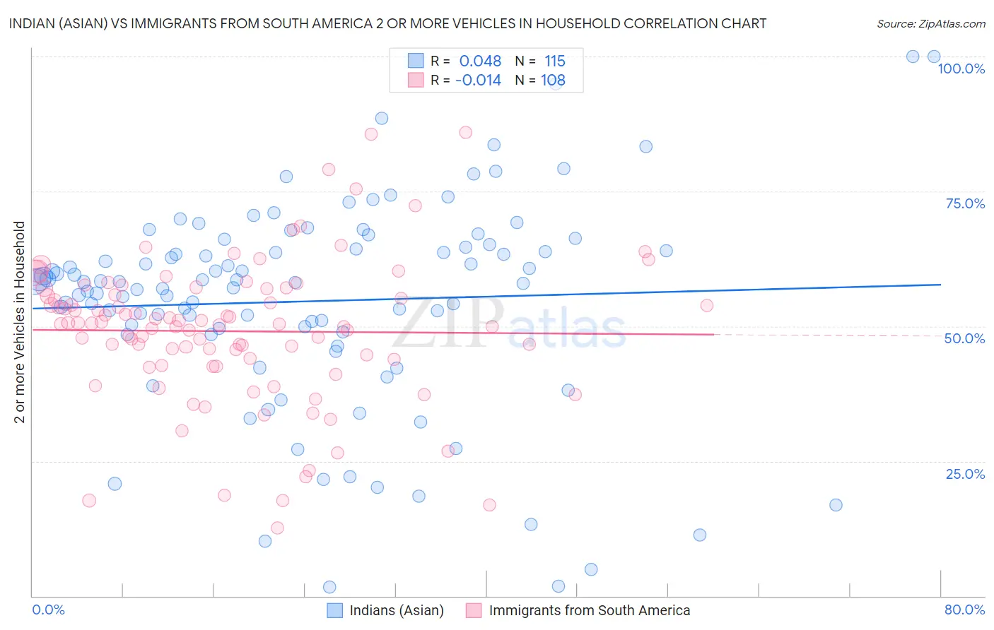 Indian (Asian) vs Immigrants from South America 2 or more Vehicles in Household