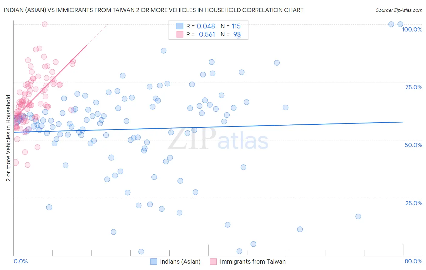 Indian (Asian) vs Immigrants from Taiwan 2 or more Vehicles in Household