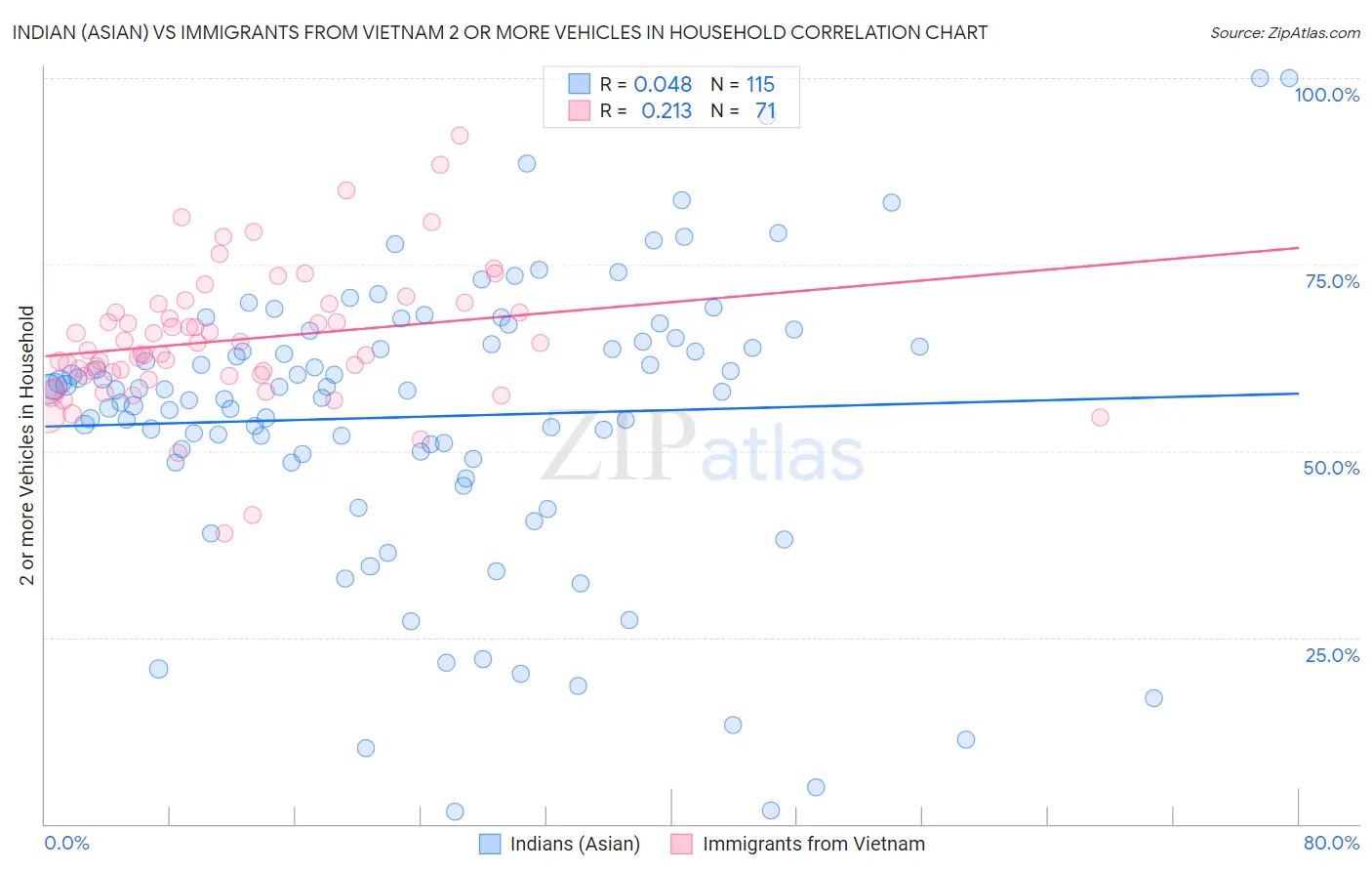 Indian (Asian) vs Immigrants from Vietnam 2 or more Vehicles in Household