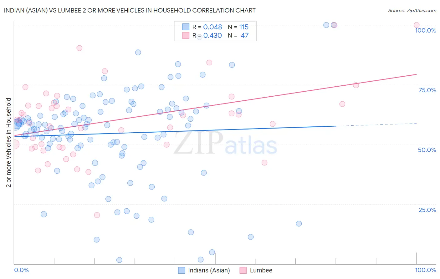 Indian (Asian) vs Lumbee 2 or more Vehicles in Household