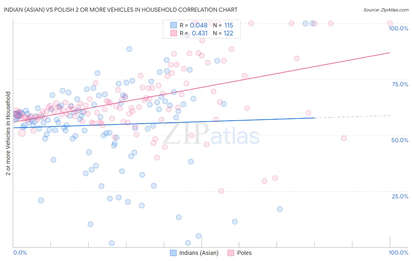 Indian (Asian) vs Polish 2 or more Vehicles in Household