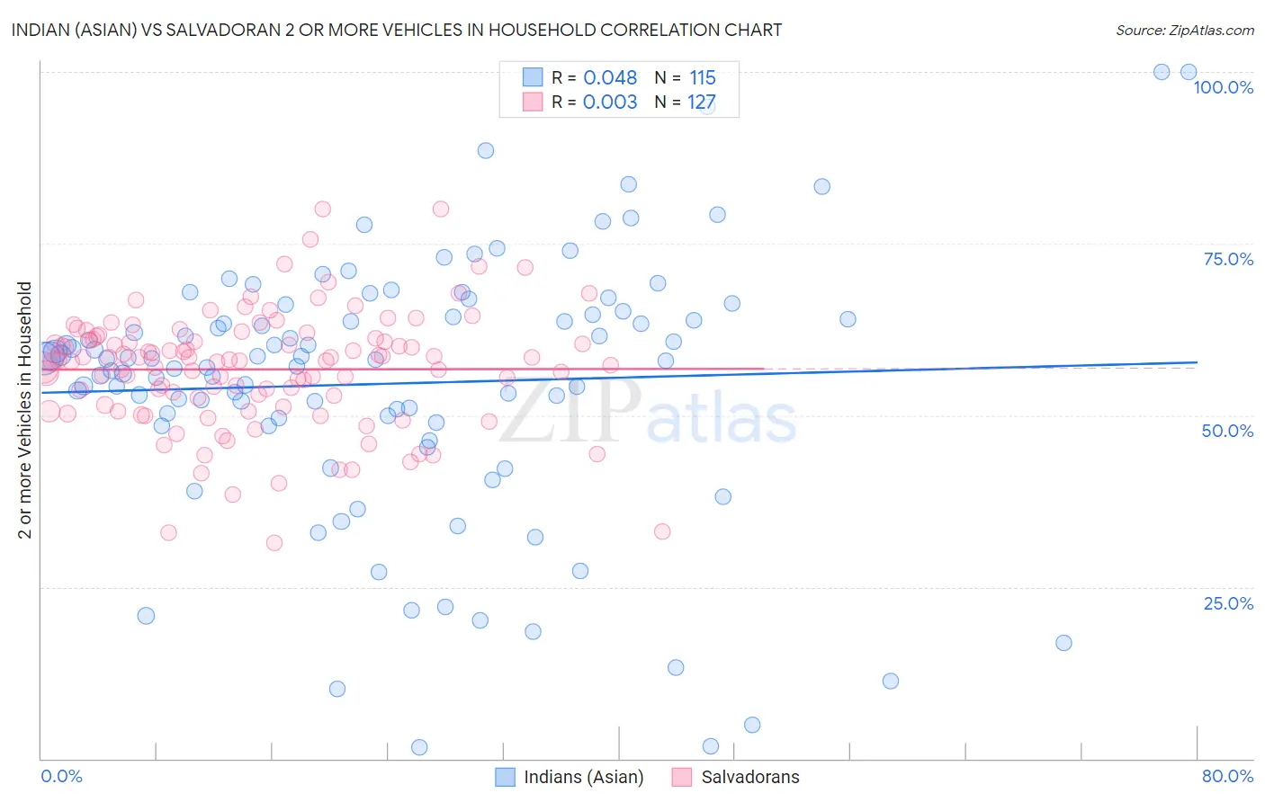 Indian (Asian) vs Salvadoran 2 or more Vehicles in Household