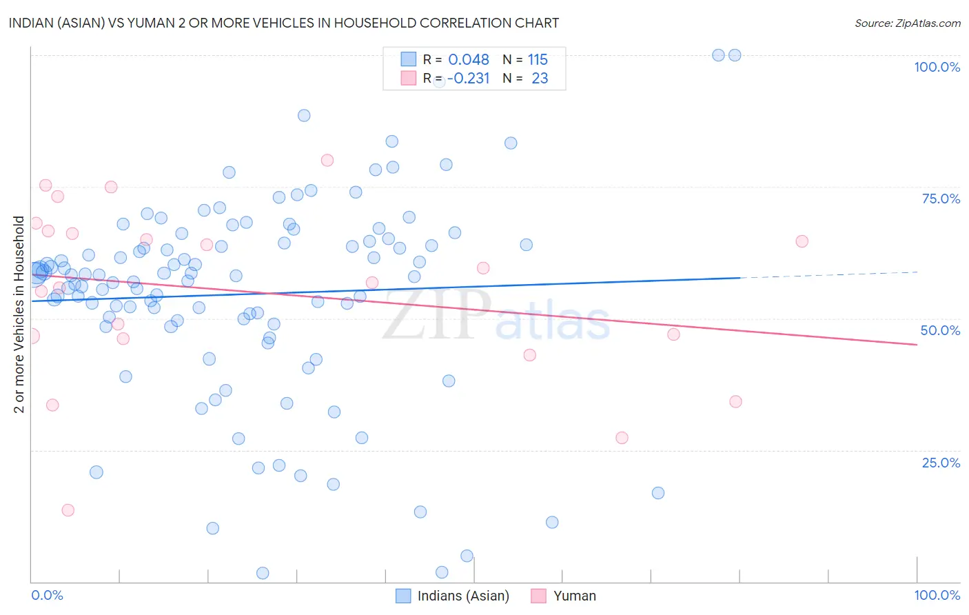 Indian (Asian) vs Yuman 2 or more Vehicles in Household