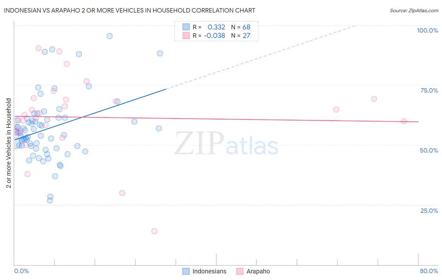 Indonesian vs Arapaho 2 or more Vehicles in Household