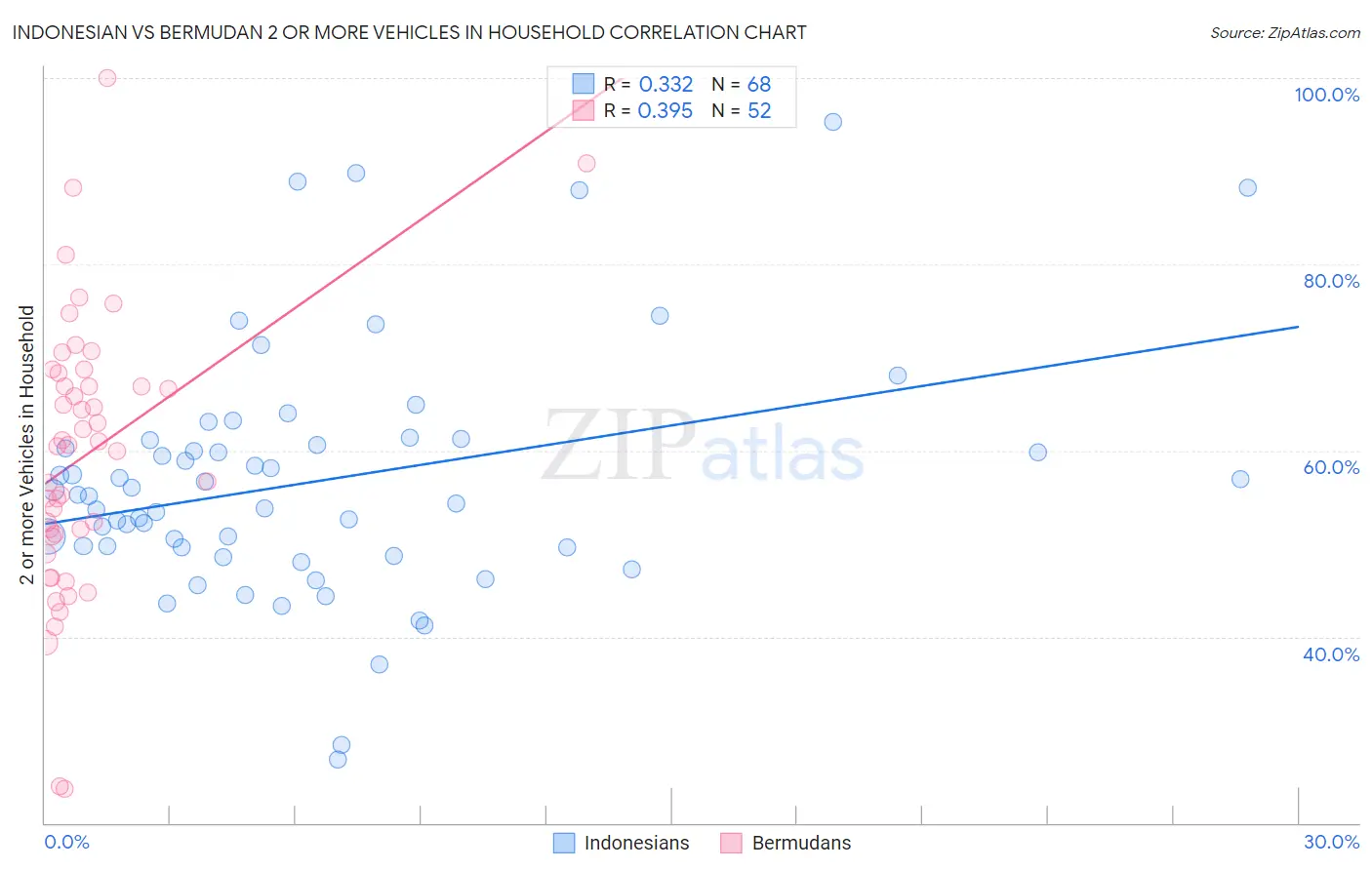 Indonesian vs Bermudan 2 or more Vehicles in Household