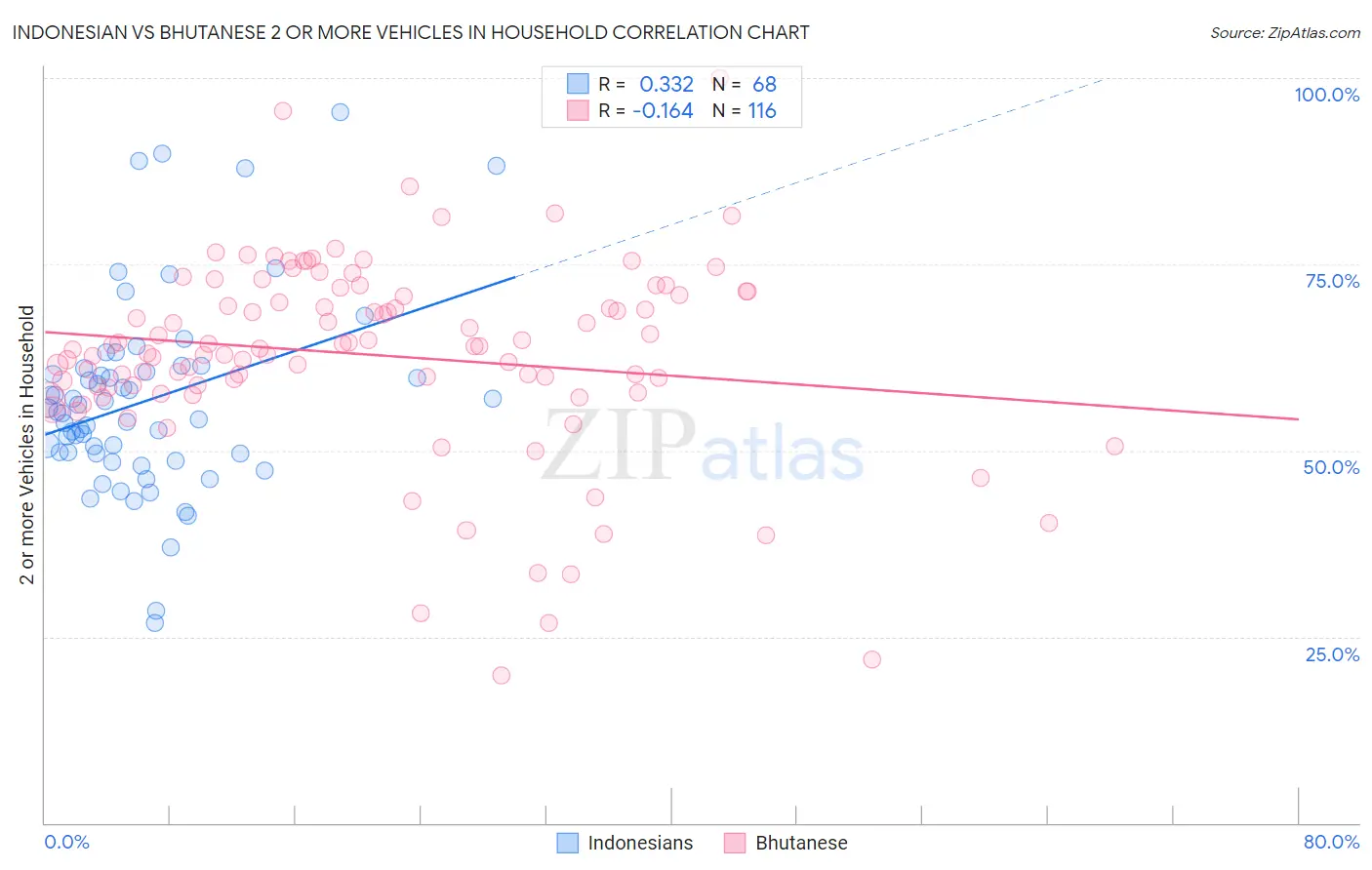 Indonesian vs Bhutanese 2 or more Vehicles in Household