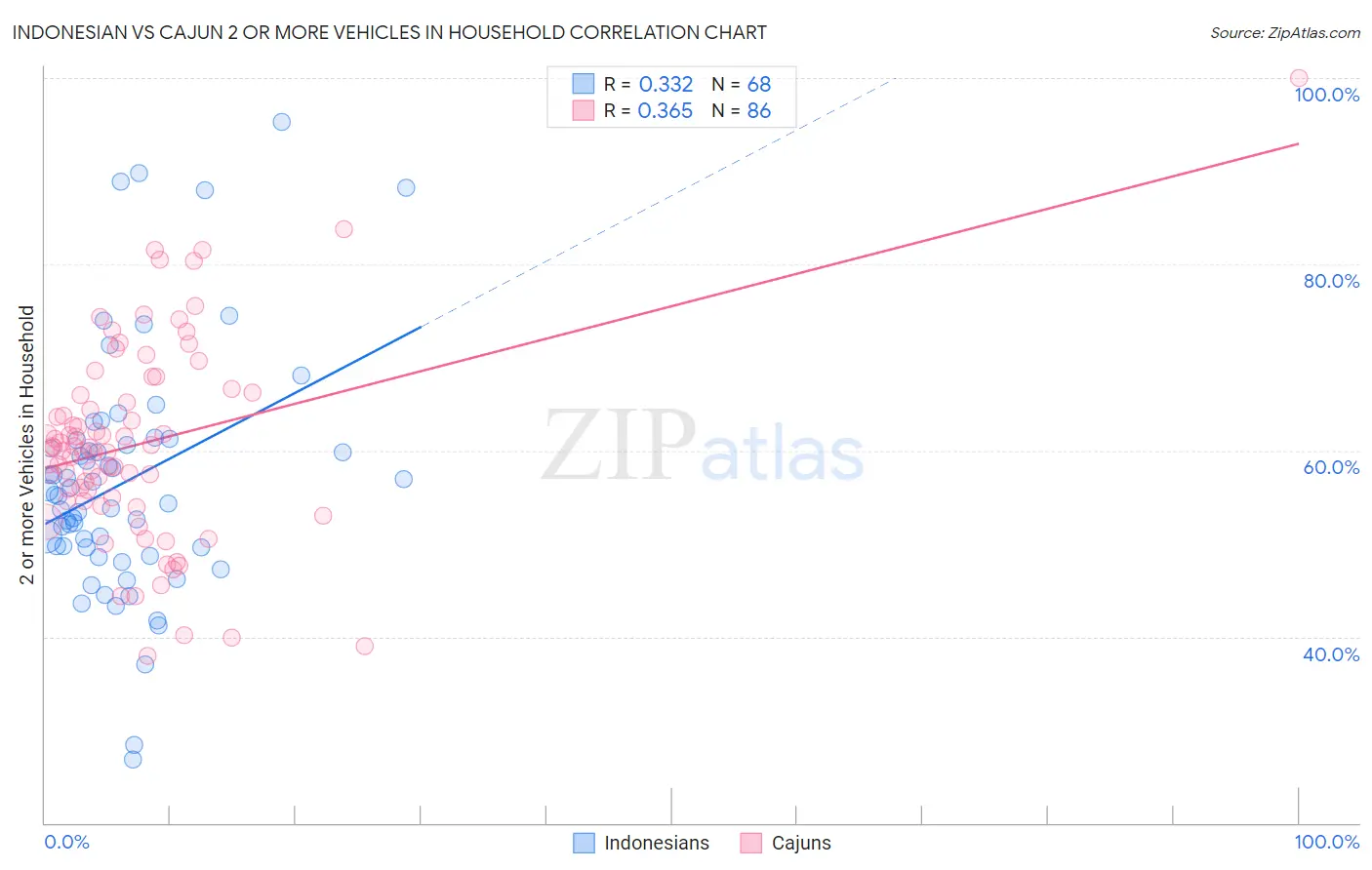 Indonesian vs Cajun 2 or more Vehicles in Household