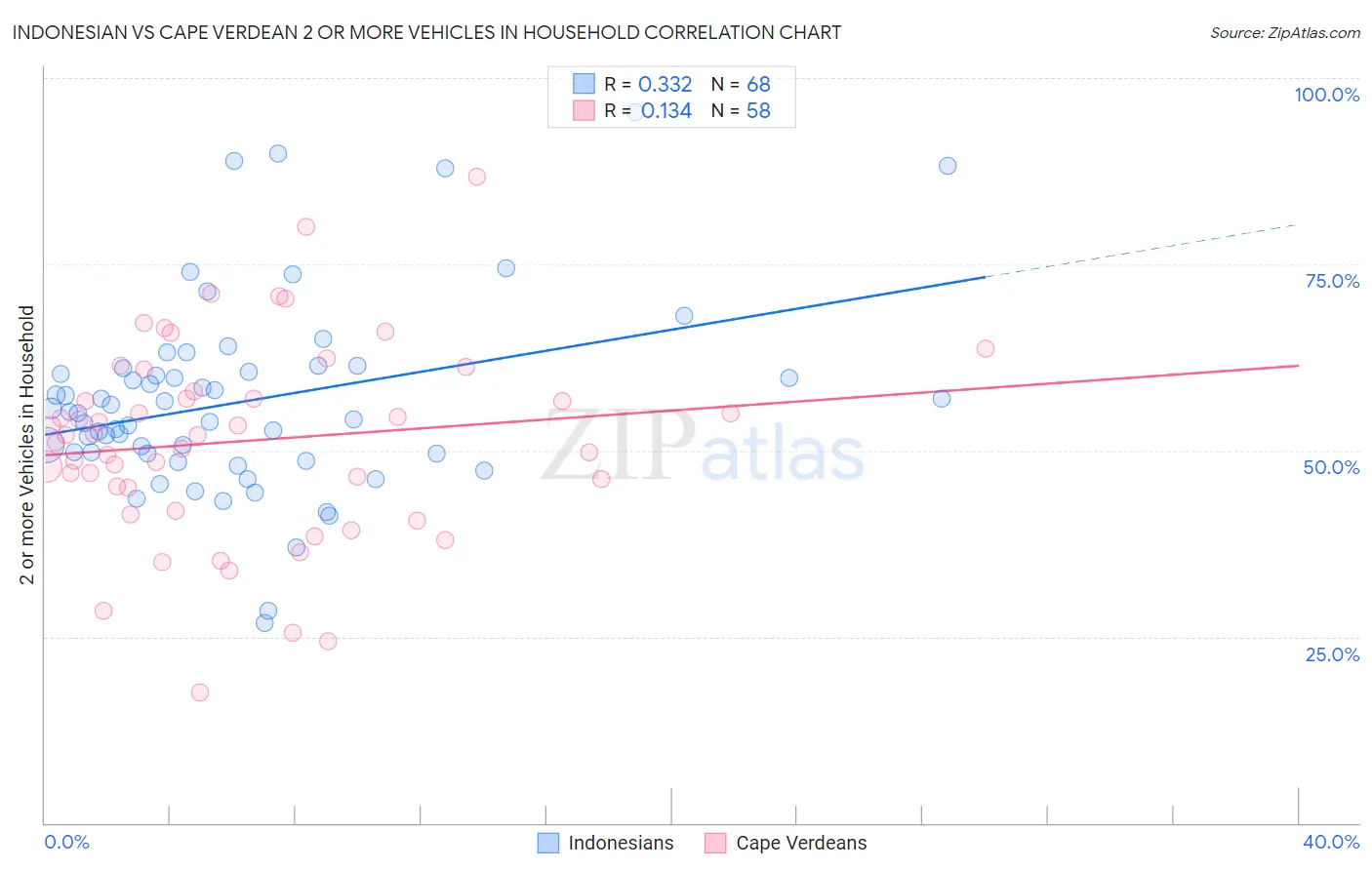 Indonesian vs Cape Verdean 2 or more Vehicles in Household