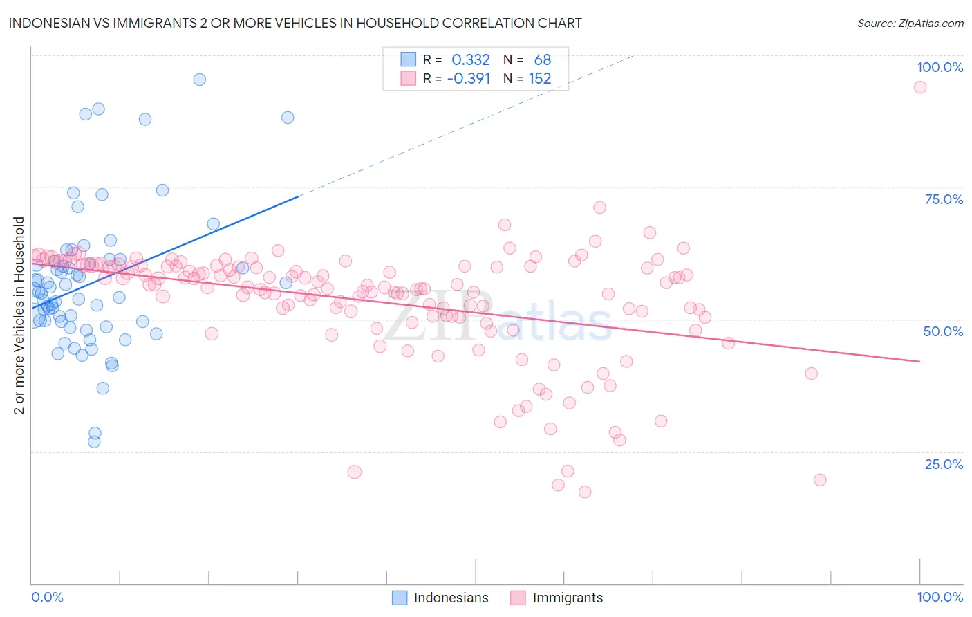 Indonesian vs Immigrants 2 or more Vehicles in Household