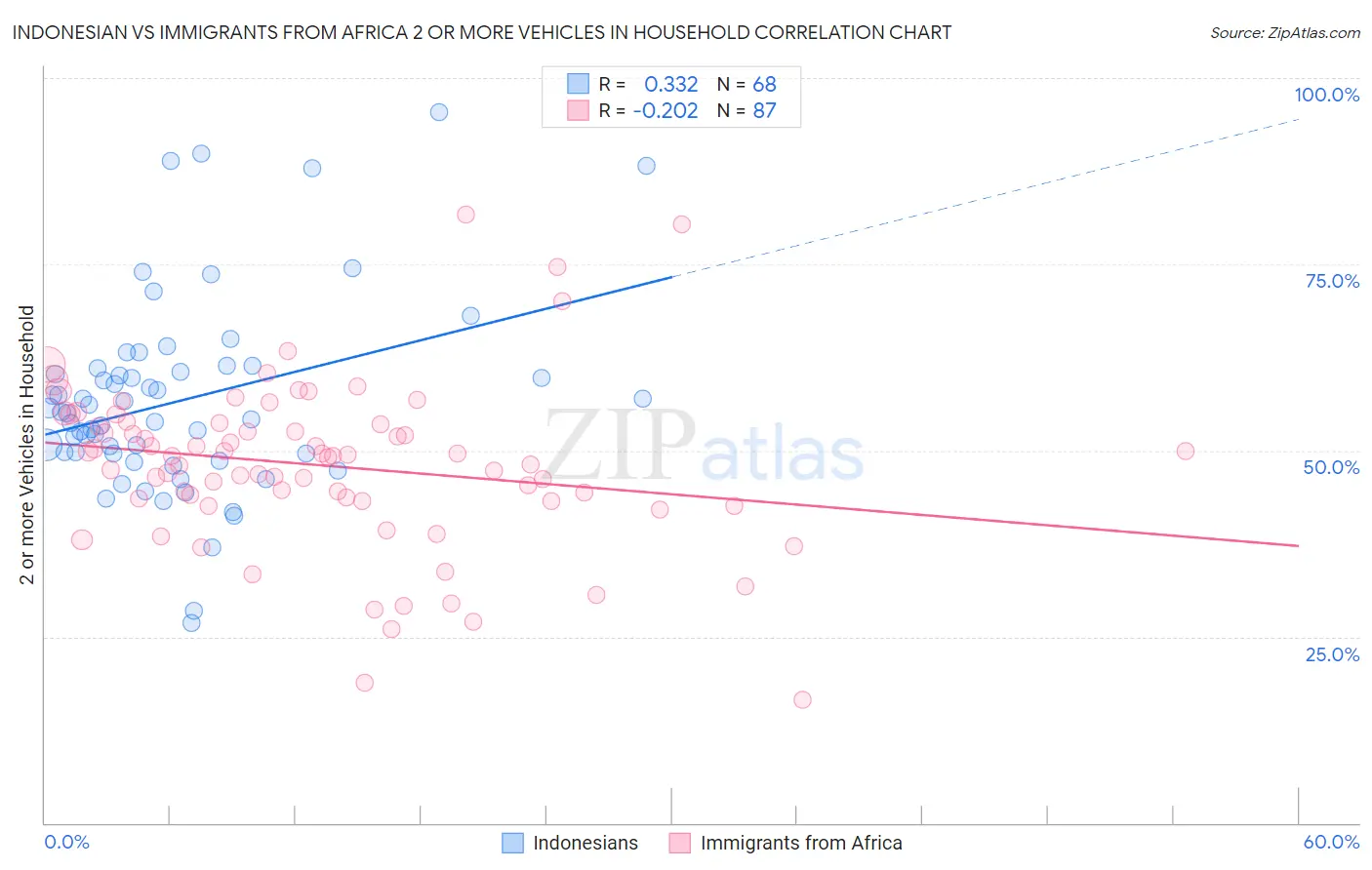 Indonesian vs Immigrants from Africa 2 or more Vehicles in Household