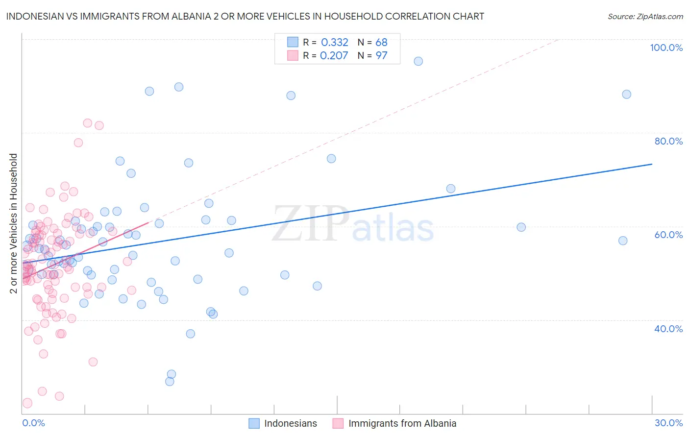 Indonesian vs Immigrants from Albania 2 or more Vehicles in Household