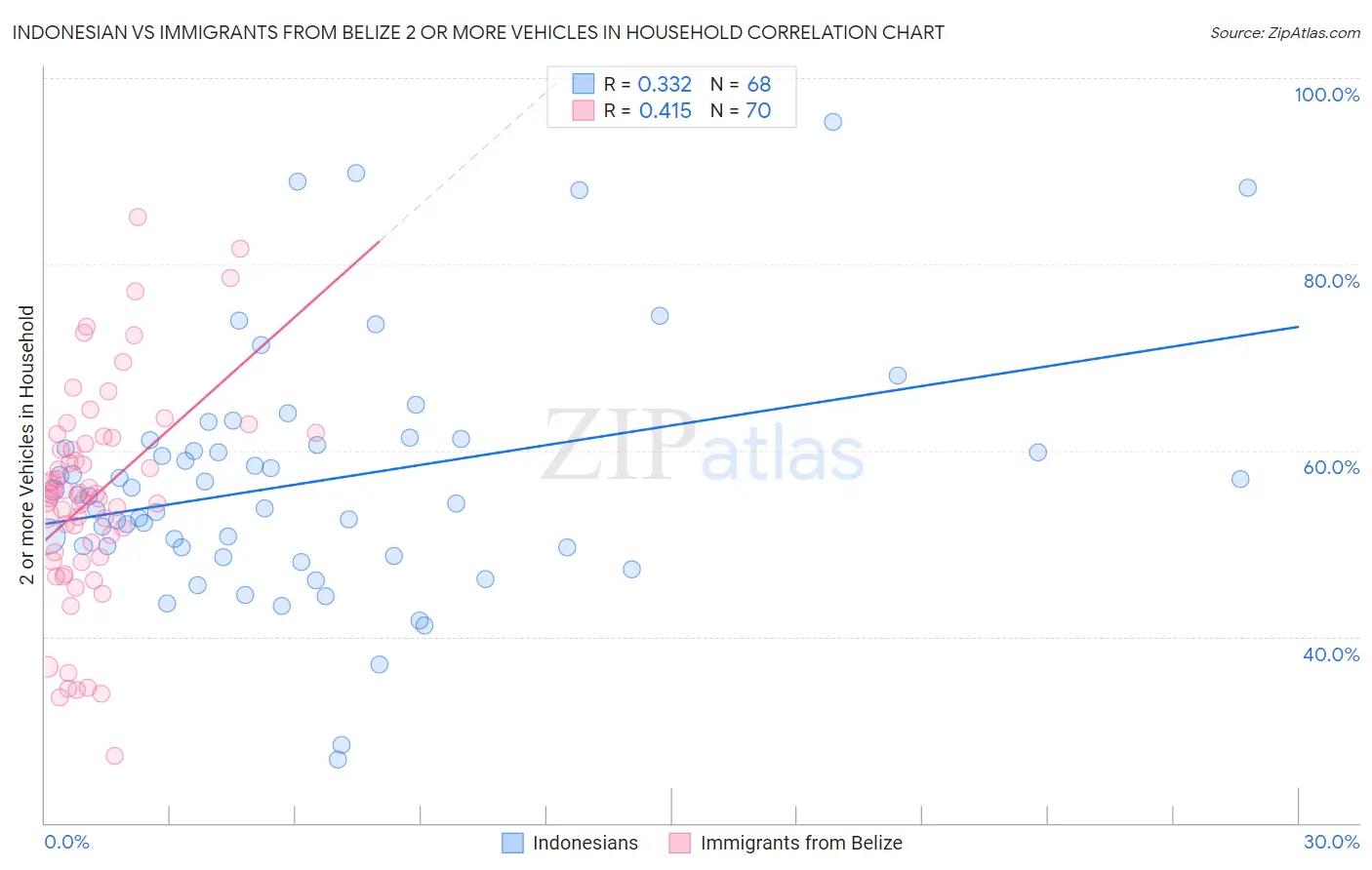 Indonesian vs Immigrants from Belize 2 or more Vehicles in Household