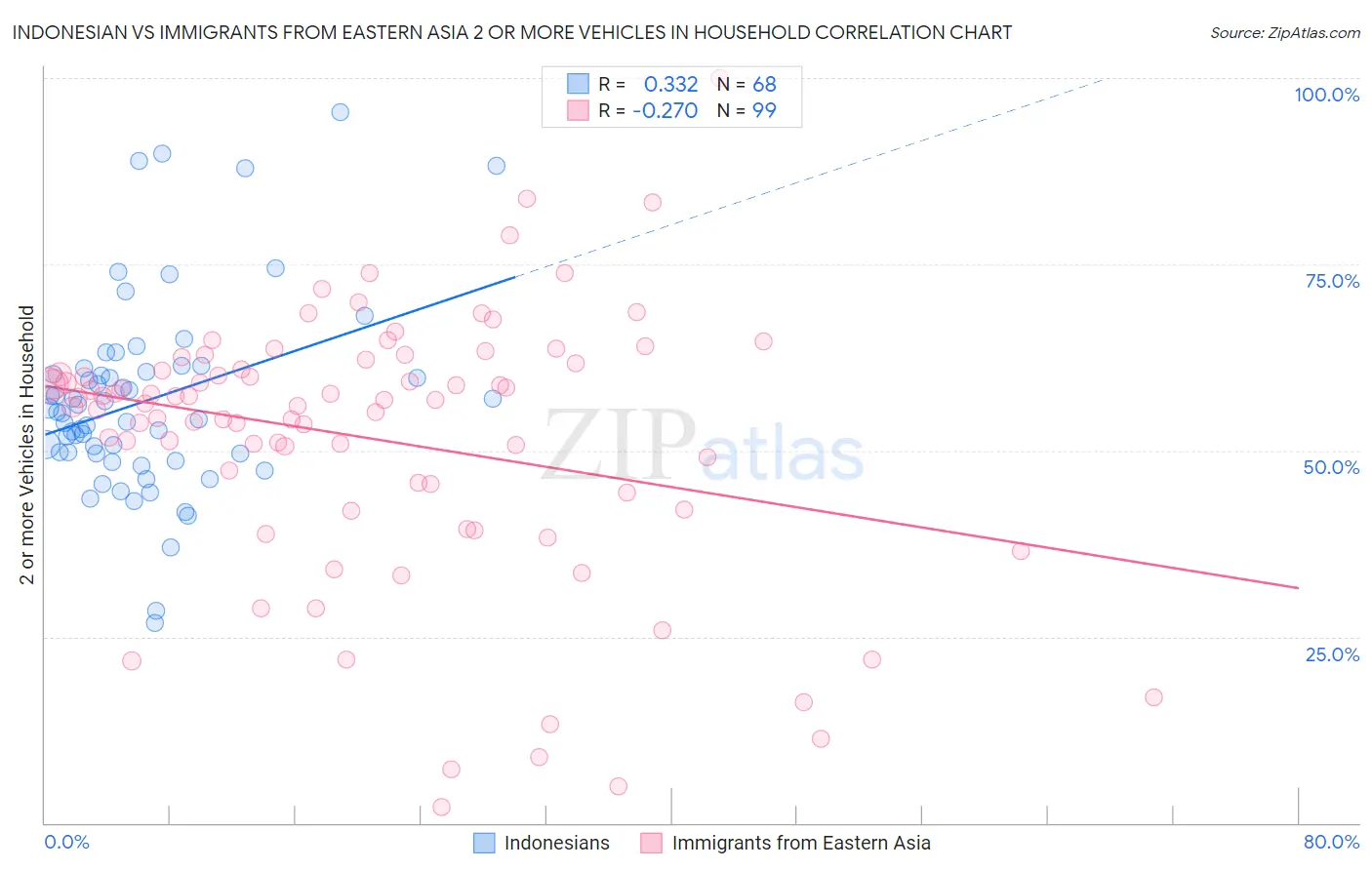 Indonesian vs Immigrants from Eastern Asia 2 or more Vehicles in Household