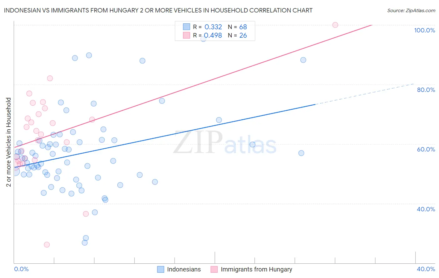 Indonesian vs Immigrants from Hungary 2 or more Vehicles in Household