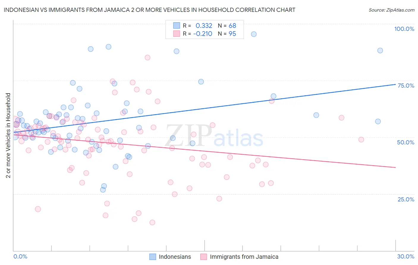 Indonesian vs Immigrants from Jamaica 2 or more Vehicles in Household