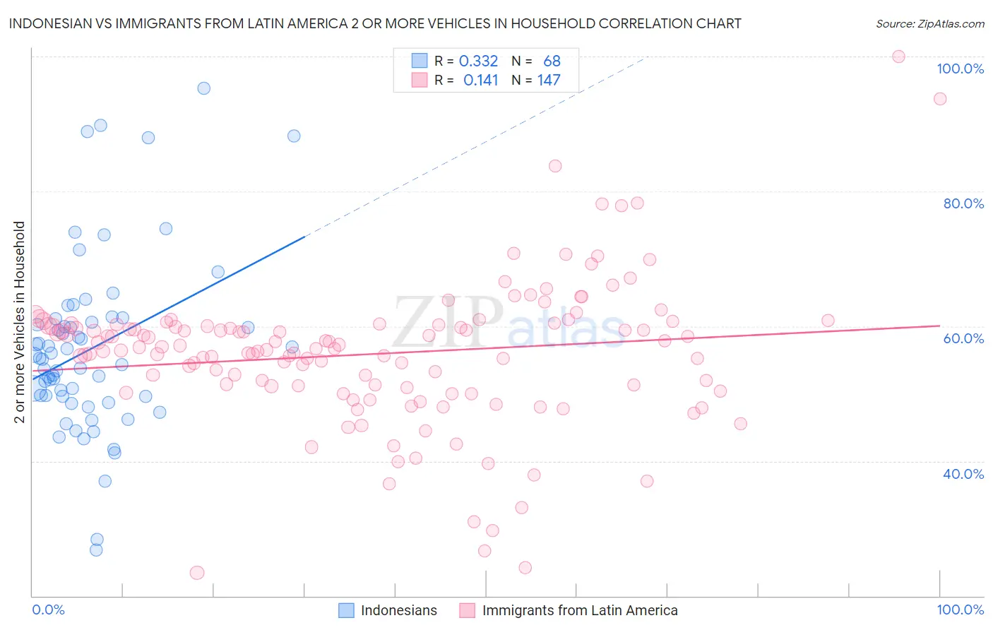 Indonesian vs Immigrants from Latin America 2 or more Vehicles in Household