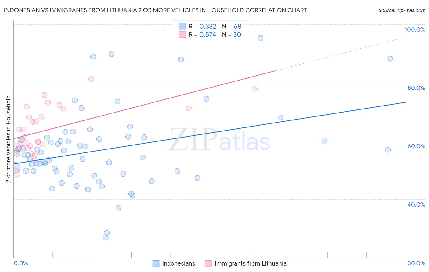 Indonesian vs Immigrants from Lithuania 2 or more Vehicles in Household