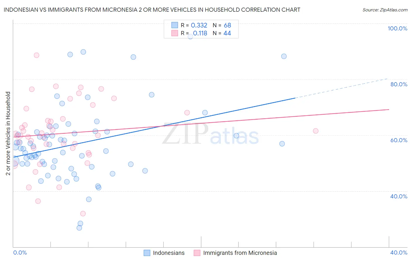 Indonesian vs Immigrants from Micronesia 2 or more Vehicles in Household