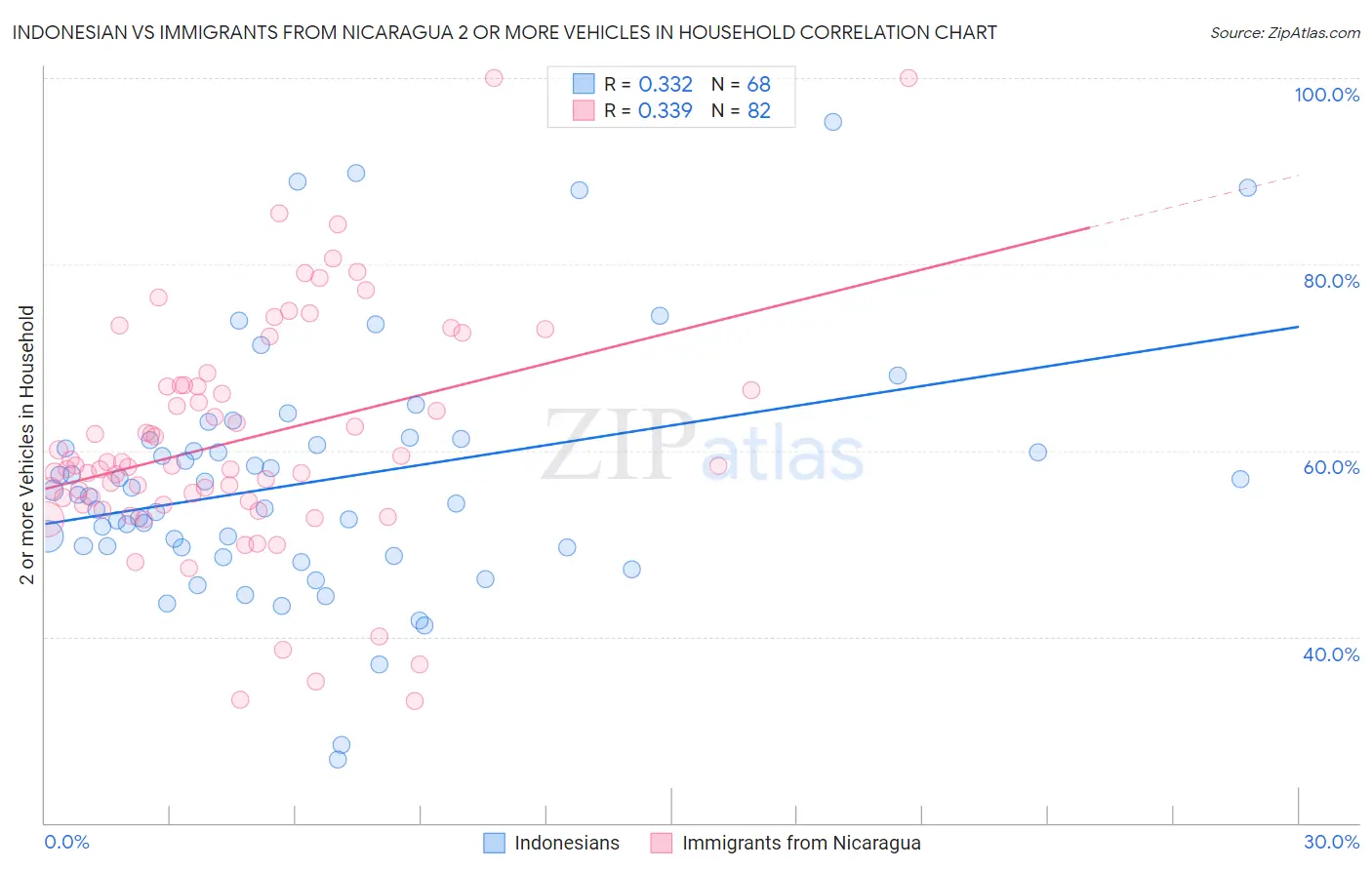 Indonesian vs Immigrants from Nicaragua 2 or more Vehicles in Household