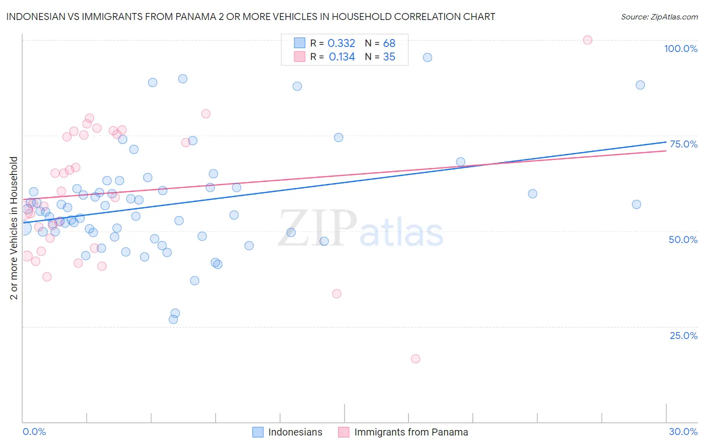 Indonesian vs Immigrants from Panama 2 or more Vehicles in Household