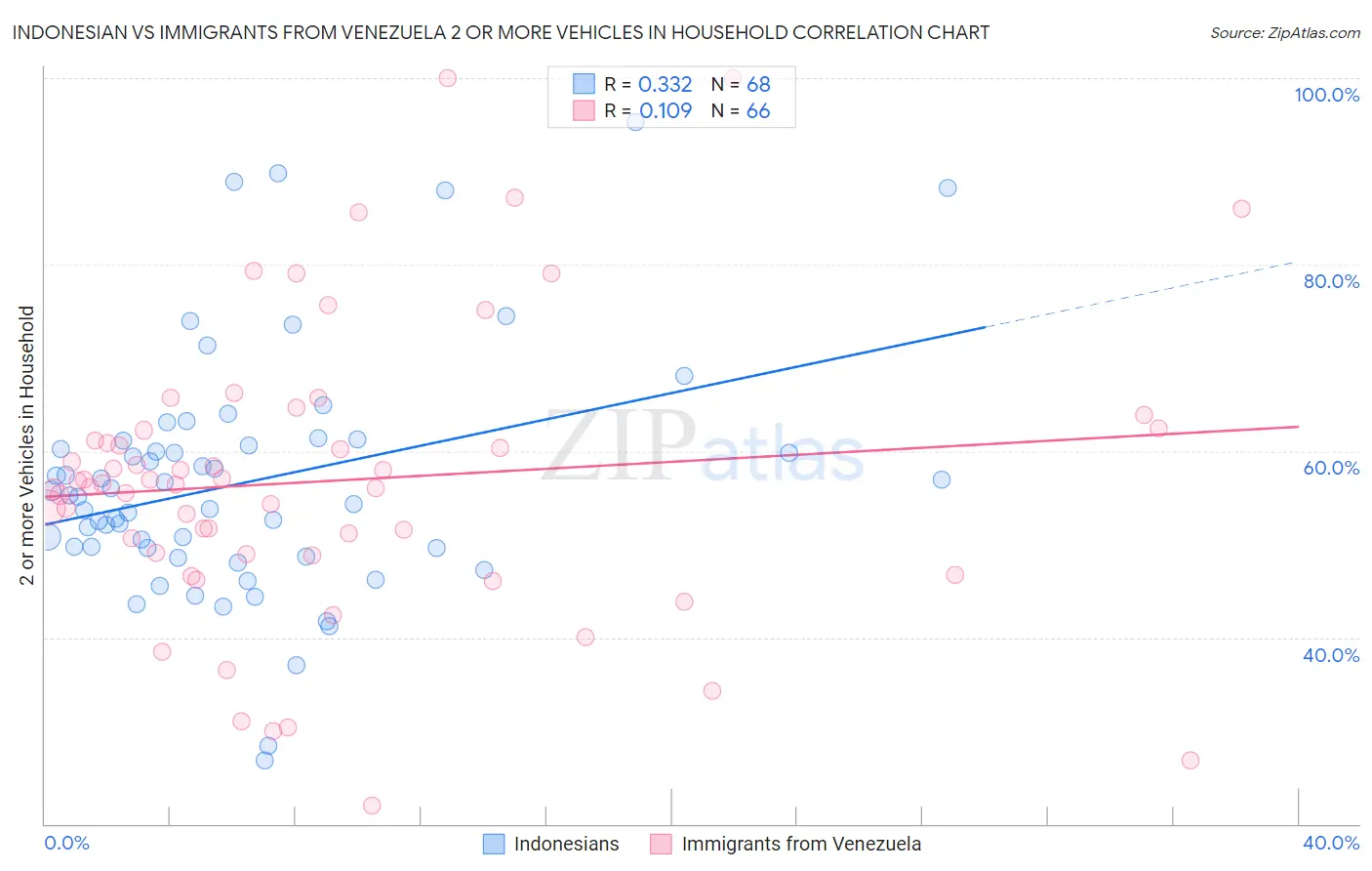 Indonesian vs Immigrants from Venezuela 2 or more Vehicles in Household