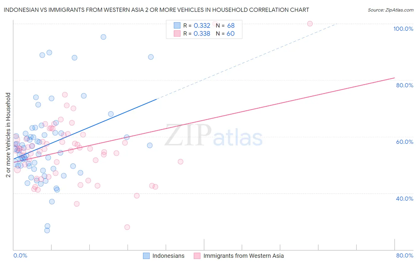 Indonesian vs Immigrants from Western Asia 2 or more Vehicles in Household