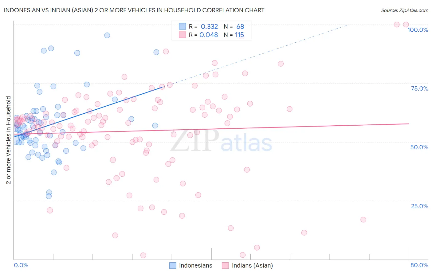 Indonesian vs Indian (Asian) 2 or more Vehicles in Household