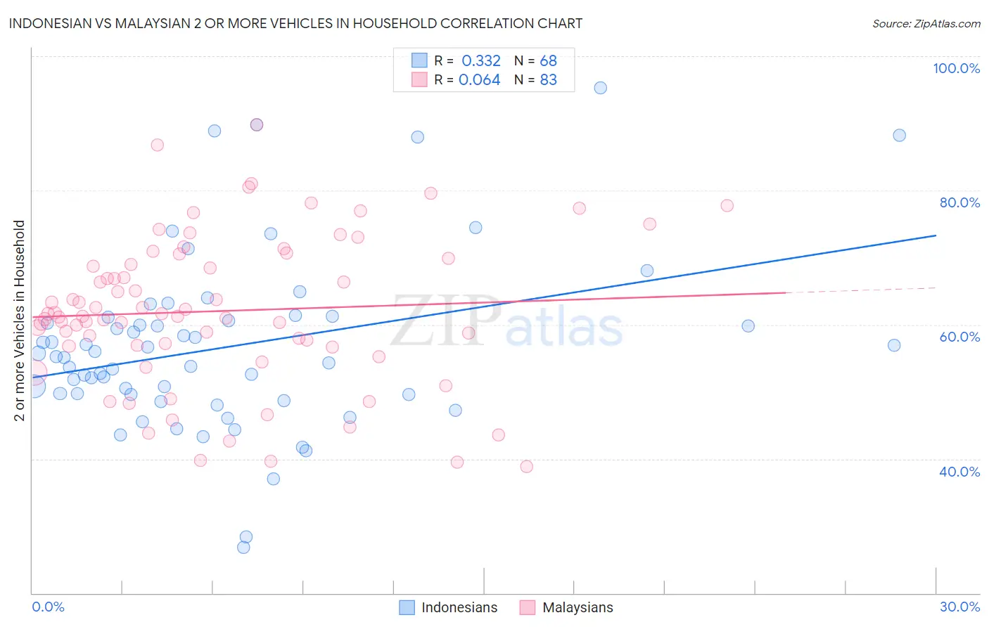 Indonesian vs Malaysian 2 or more Vehicles in Household