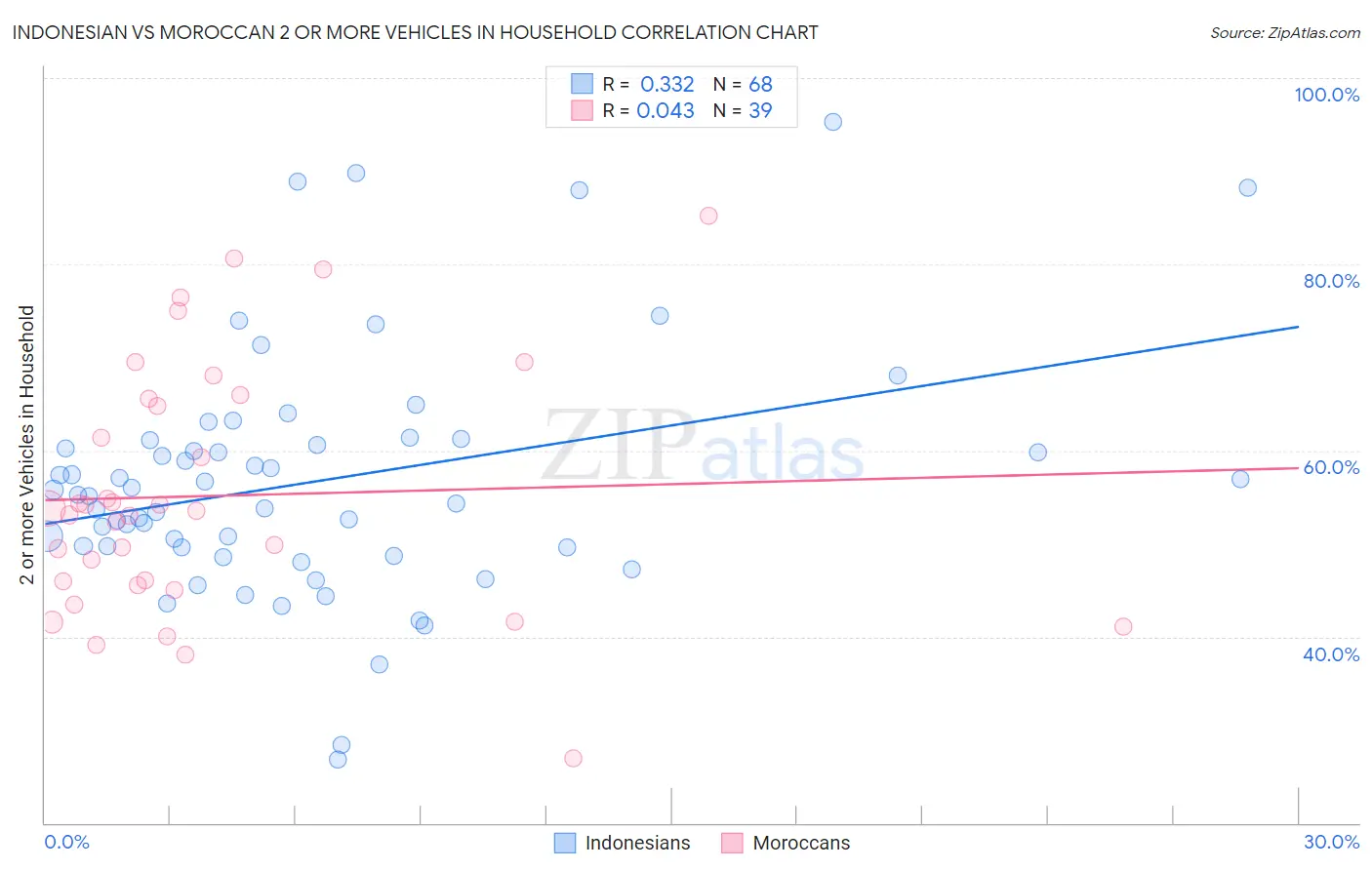 Indonesian vs Moroccan 2 or more Vehicles in Household