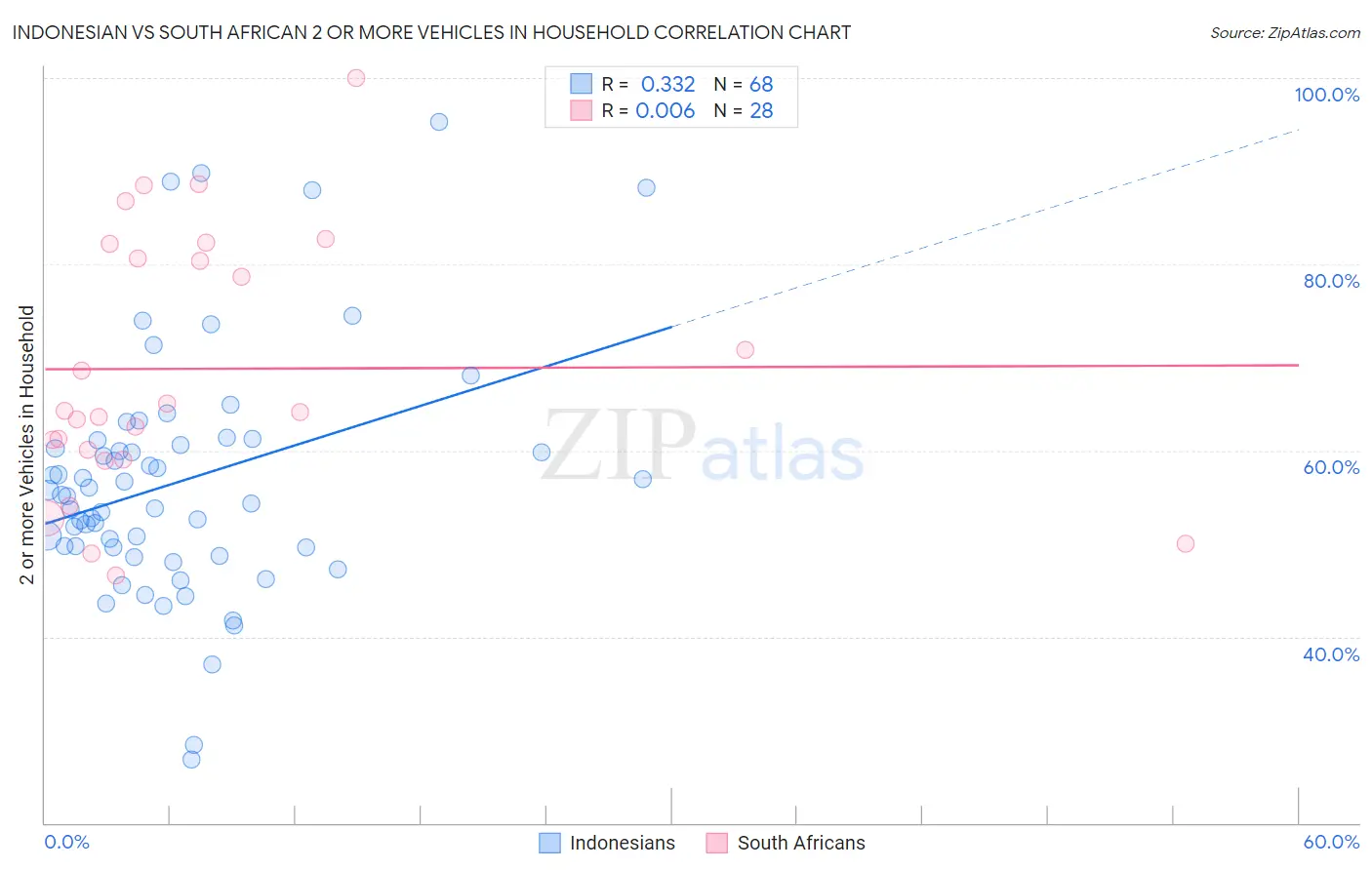 Indonesian vs South African 2 or more Vehicles in Household