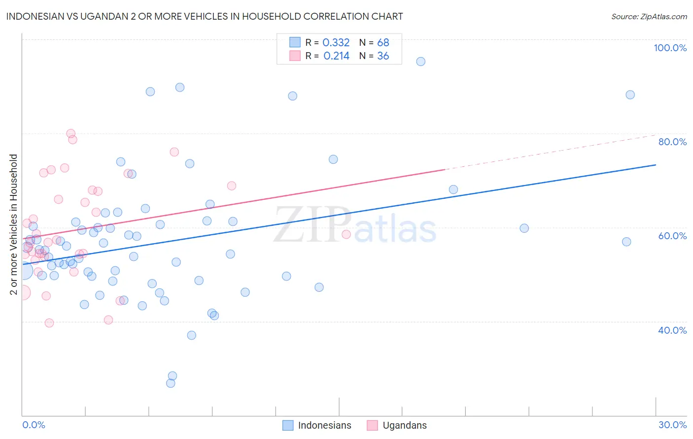 Indonesian vs Ugandan 2 or more Vehicles in Household