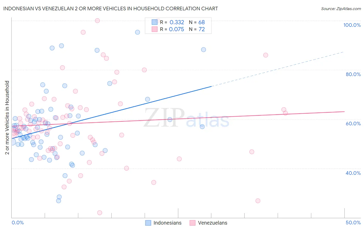 Indonesian vs Venezuelan 2 or more Vehicles in Household