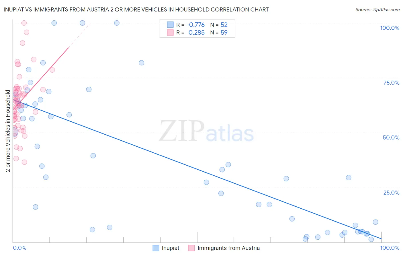 Inupiat vs Immigrants from Austria 2 or more Vehicles in Household