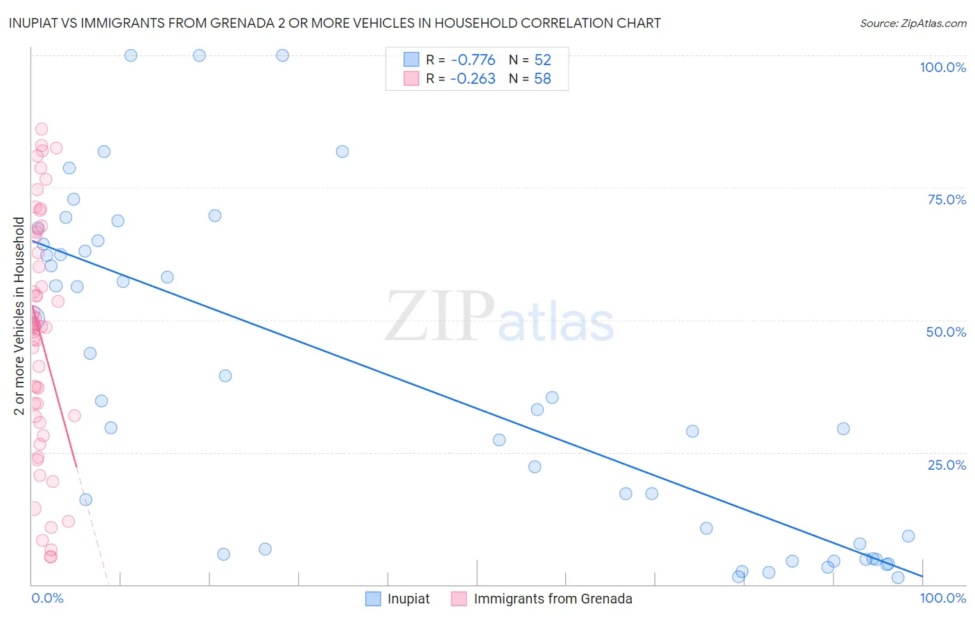 Inupiat vs Immigrants from Grenada 2 or more Vehicles in Household