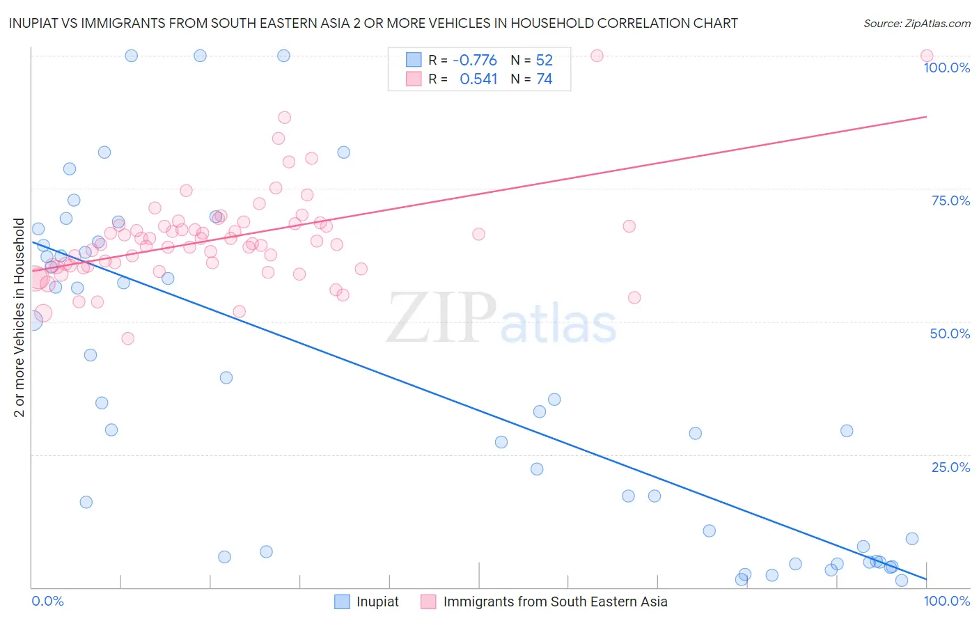 Inupiat vs Immigrants from South Eastern Asia 2 or more Vehicles in Household