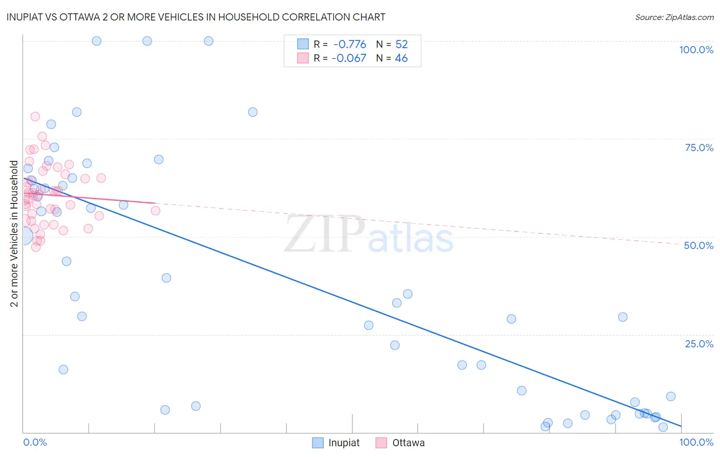 Inupiat vs Ottawa 2 or more Vehicles in Household