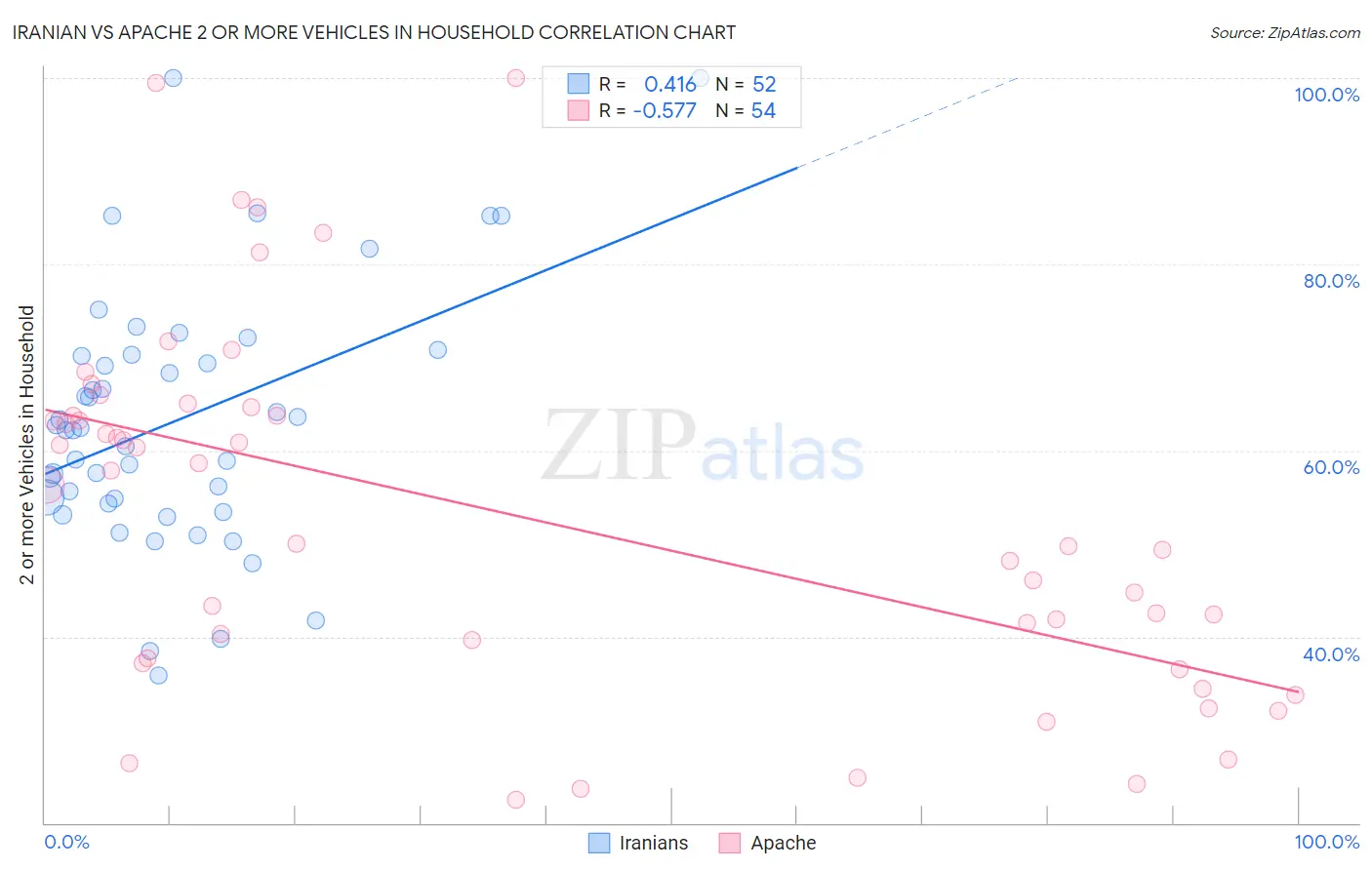 Iranian vs Apache 2 or more Vehicles in Household