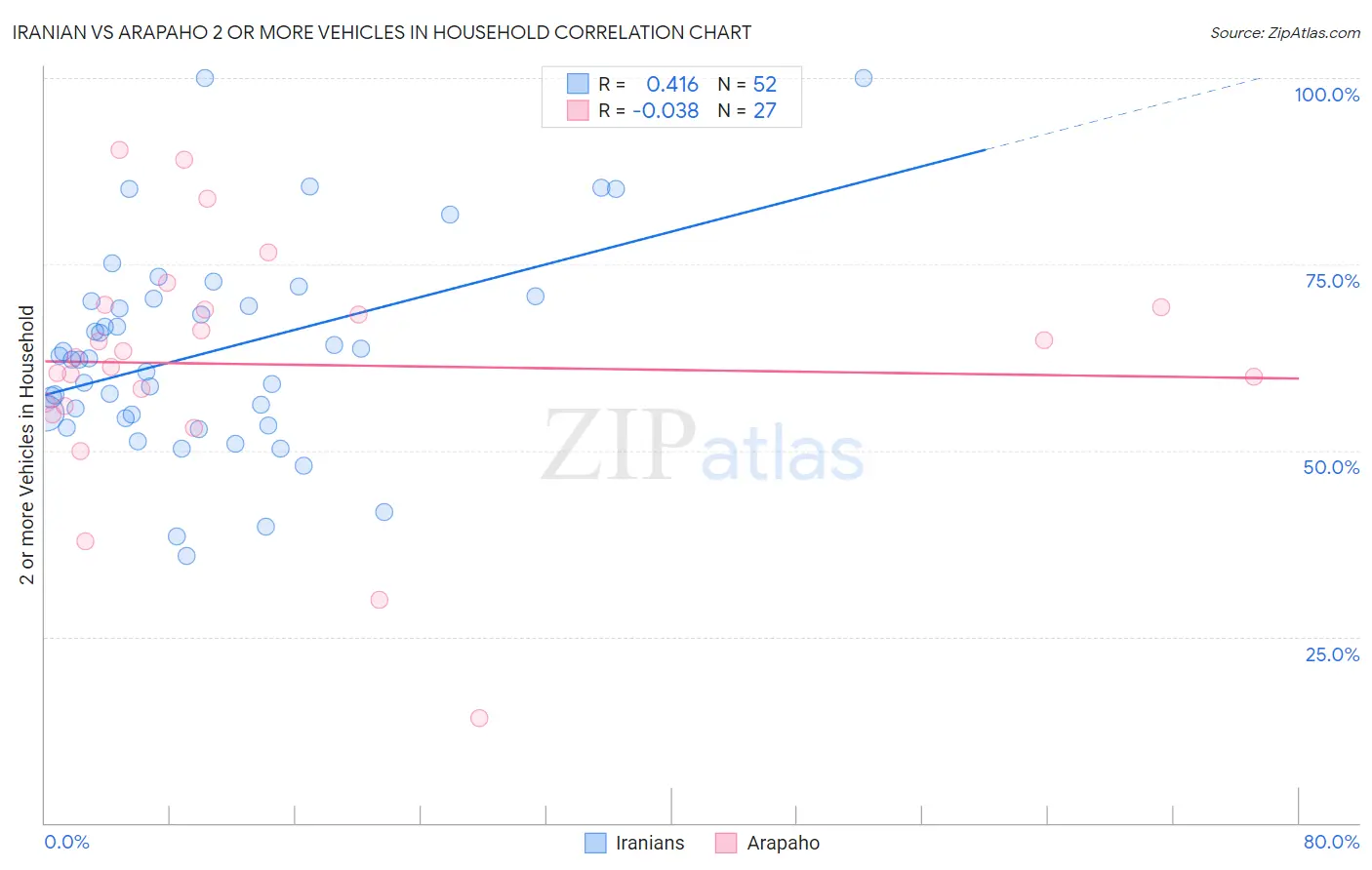 Iranian vs Arapaho 2 or more Vehicles in Household