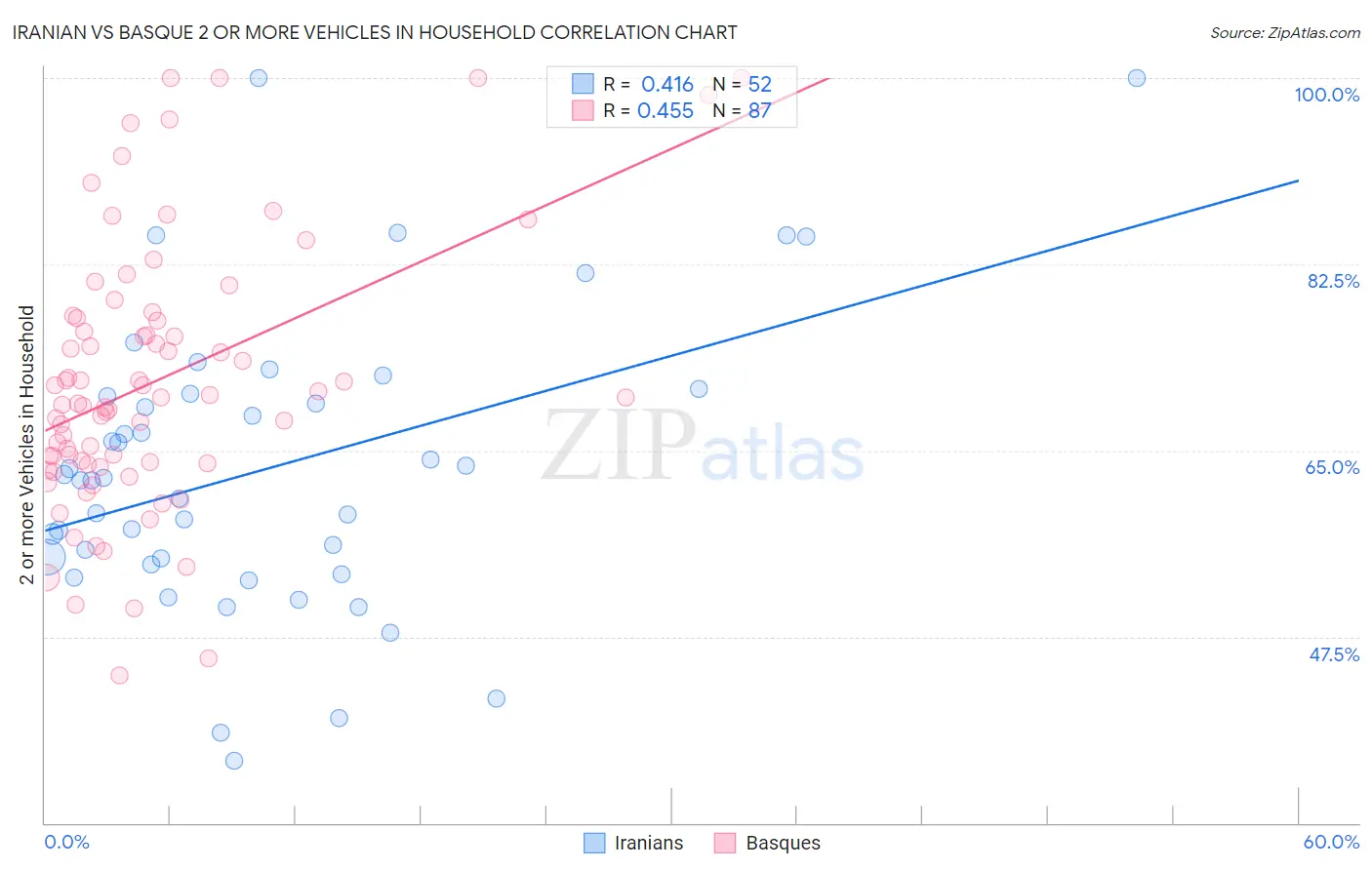 Iranian vs Basque 2 or more Vehicles in Household