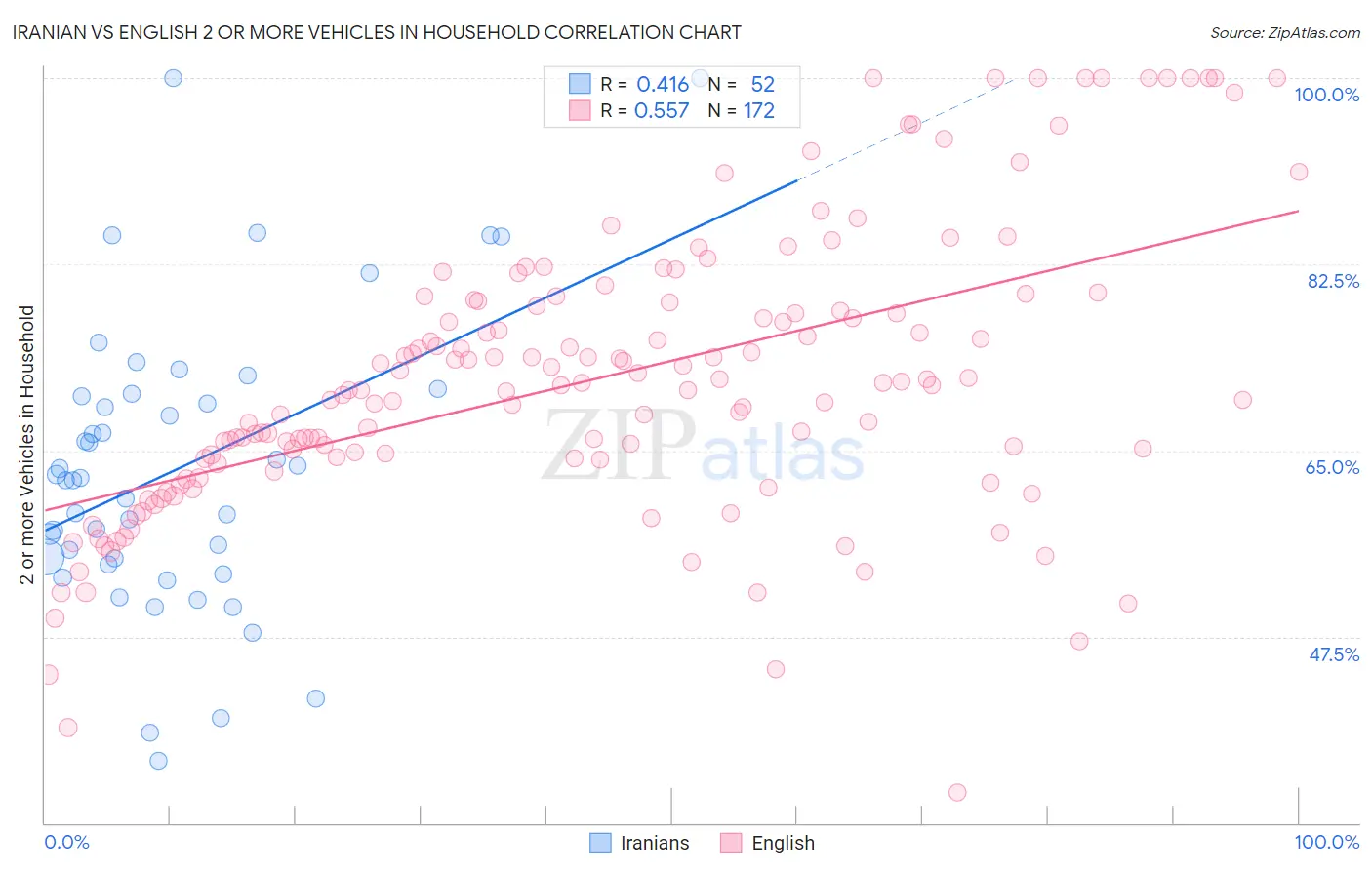 Iranian vs English 2 or more Vehicles in Household