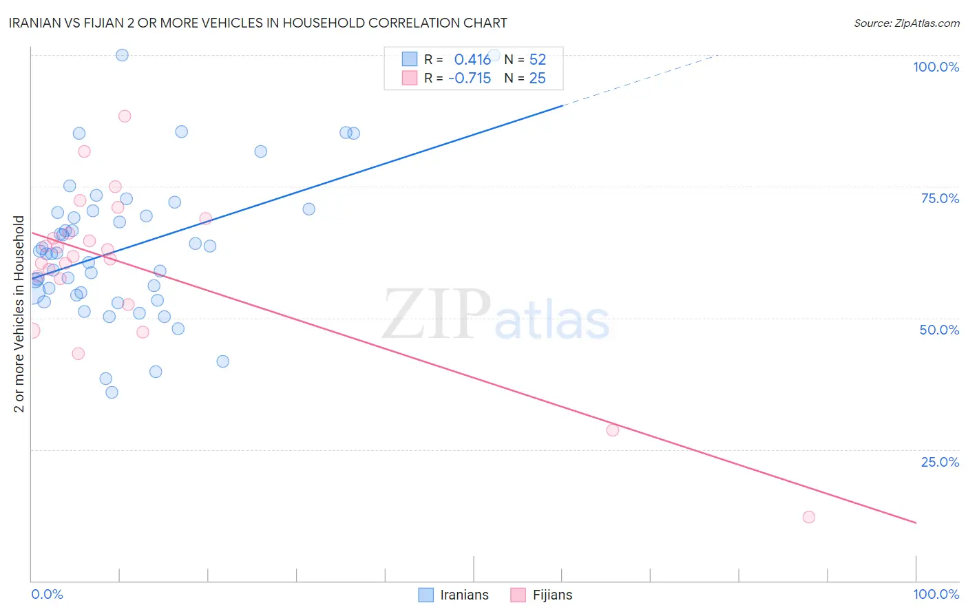 Iranian vs Fijian 2 or more Vehicles in Household