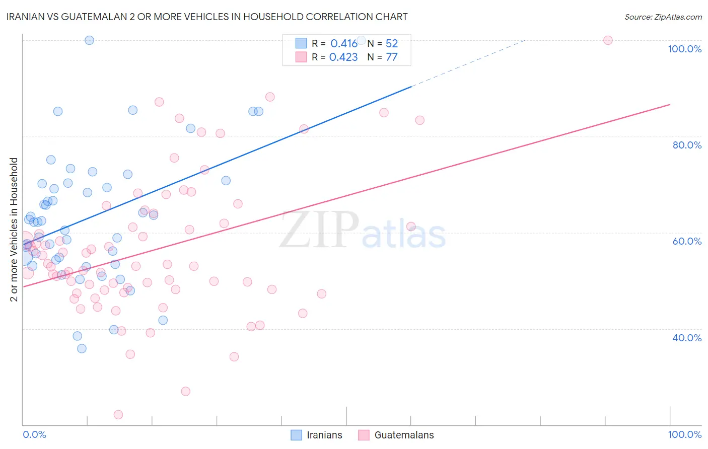 Iranian vs Guatemalan 2 or more Vehicles in Household