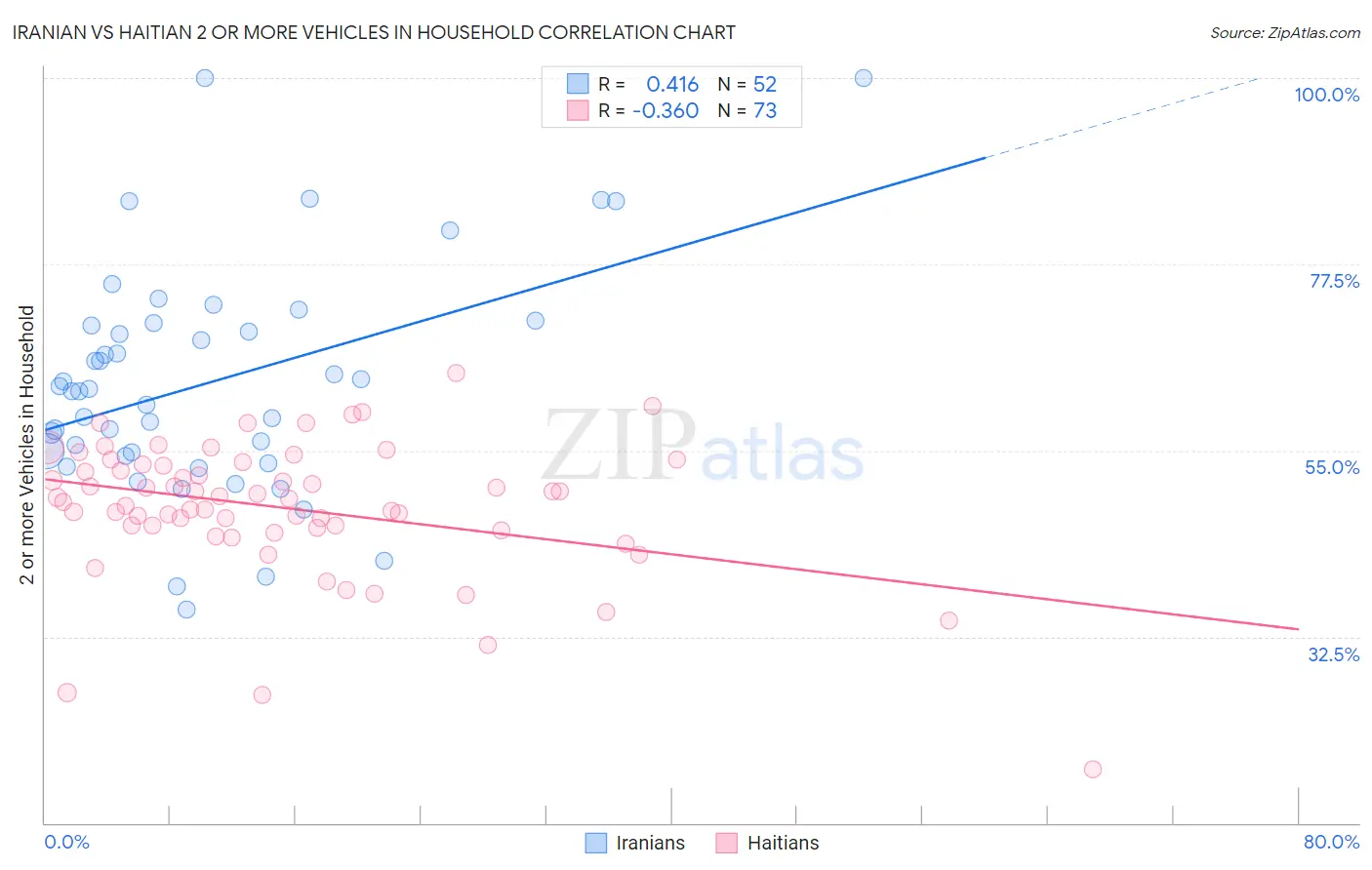 Iranian vs Haitian 2 or more Vehicles in Household